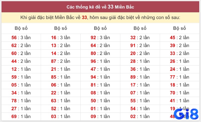 Giải đáp các thắc mắc thường gặp về chu kỳ 33 ngày trong lô đề và cách phân tích đề về 33 hôm sau đánh lô gì.