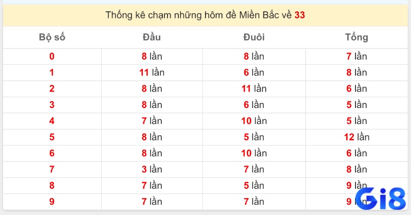 Dữ liệu thống kê để nhận diện xu hướng số khi phân tích đề về 33 hôm sau đánh lô gì