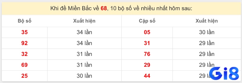 Mối liên hệ của 68 với các số đặc biệt trong lịch sử quay.