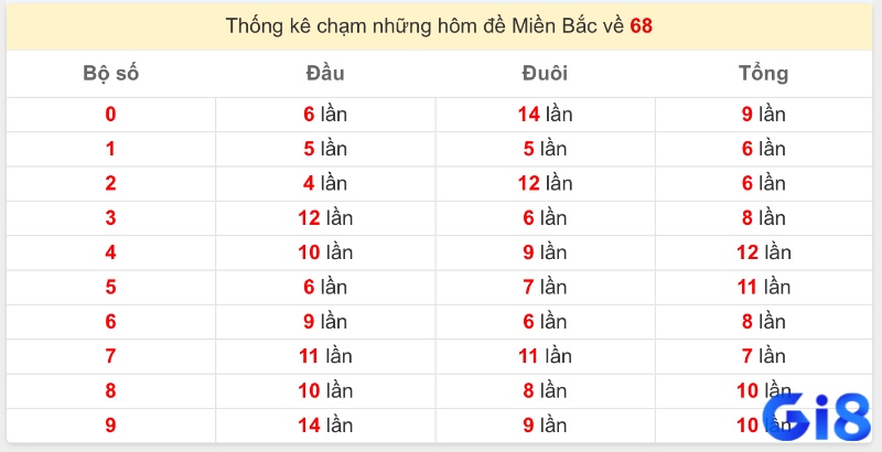 Giải đáp những thắc mắc phổ biến khi phân tích đề về 68 mai đánh lô gì.