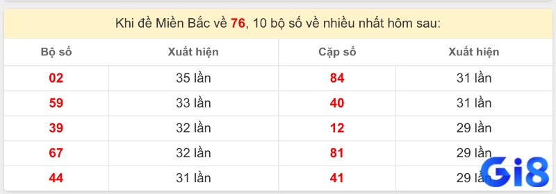 Những cặp số có xác suất về cao sau khi đề về 76.